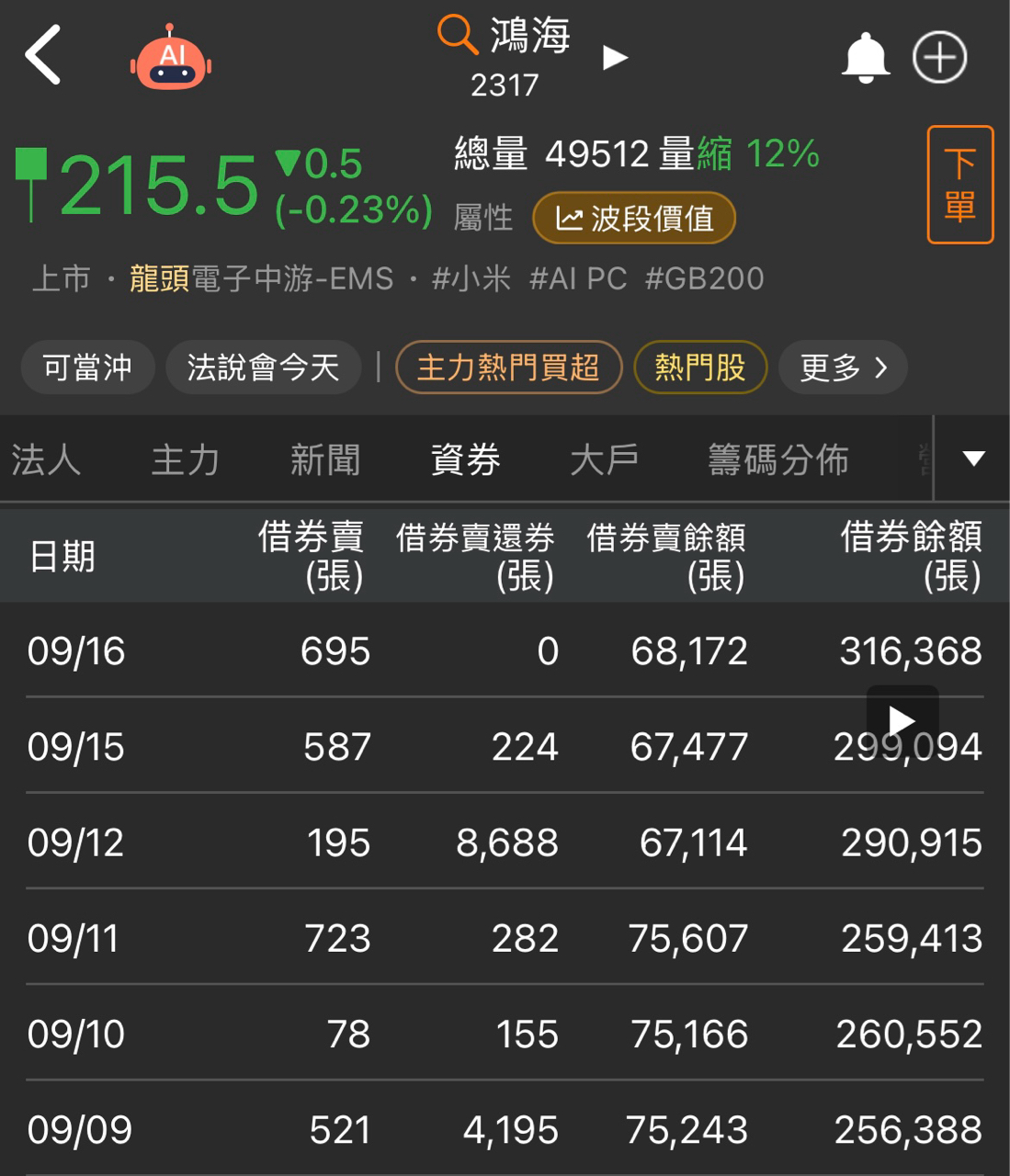 2317 鴻海- 近日又有卵蛋股東出借股票給外資賺利息，有夠可悲！有夠無知！以...｜CMoney 股市爆料同學會