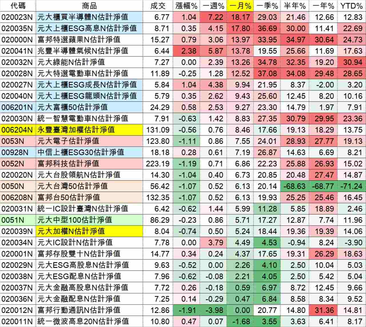 0053 元大電子- 台股尾盤受到FTSE指數調整影響｜CMoney 股市爆料同學會