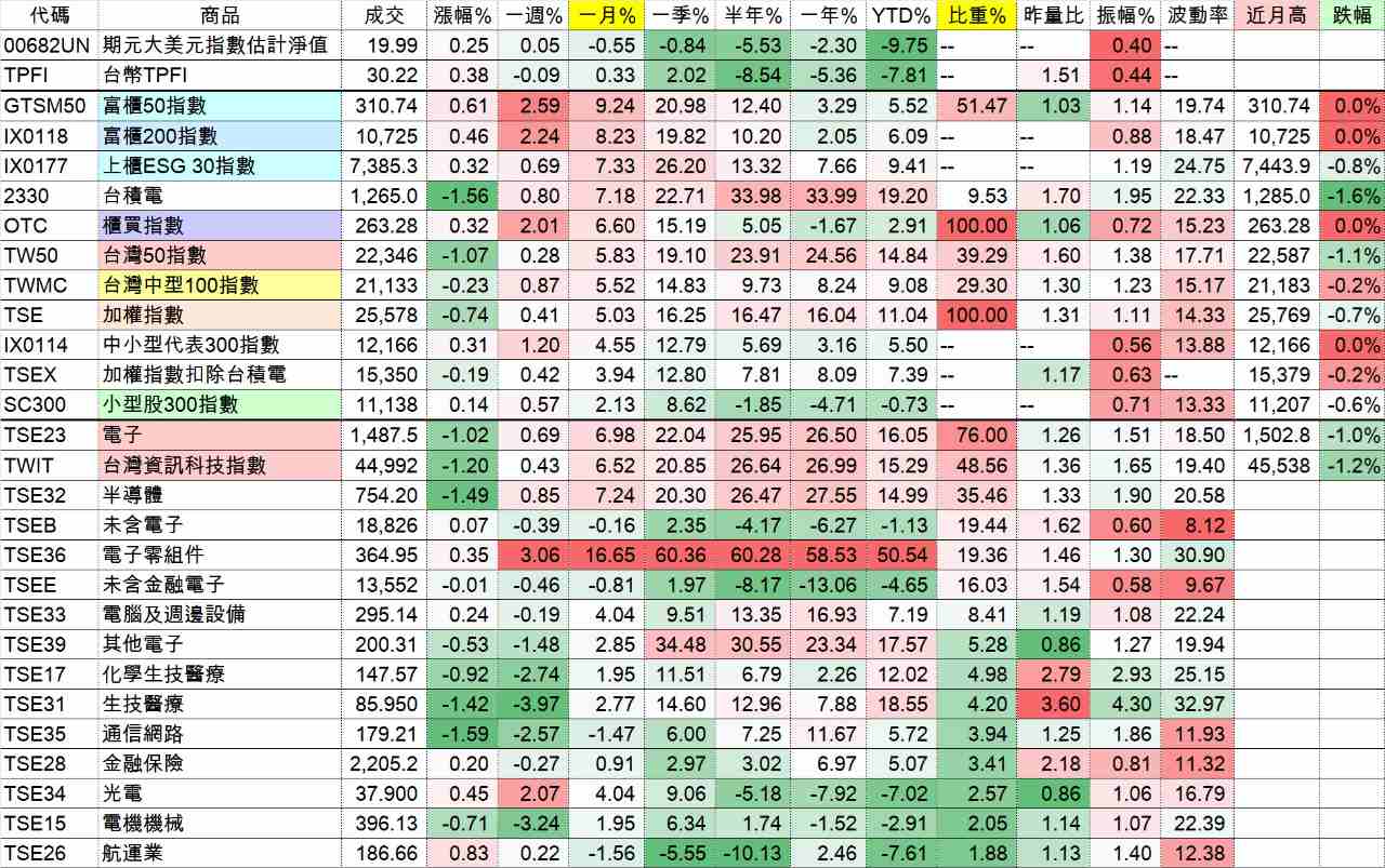 006201 元大富櫃50 - 美國小型股指數近期創下新高。小型股下一步走勢如何？｜CMoney 股市爆料同學會