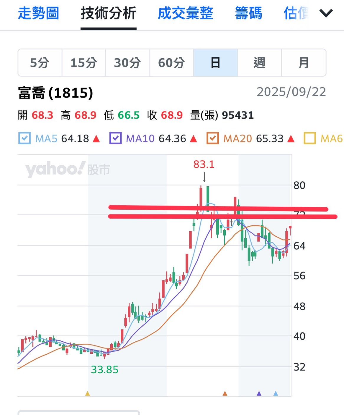 1815 富喬- 只是逃命反彈不要追高...｜CMoney 股市爆料同學會
