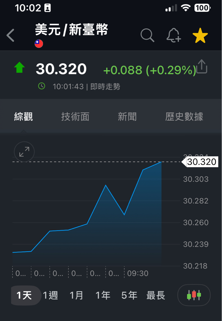 今早美元升值，臺幣貶值，造成美債原型拉高，與美債正二背離。｜CMoney 股市爆料同學會