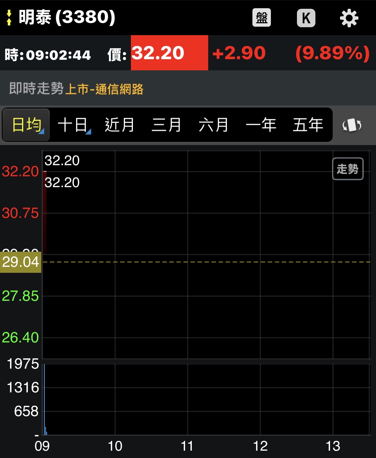 2352 佳世達- 孩子開盤直接漲停鎖死⋯⋯老爹加油💪💪｜CMoney 股市爆料同學會