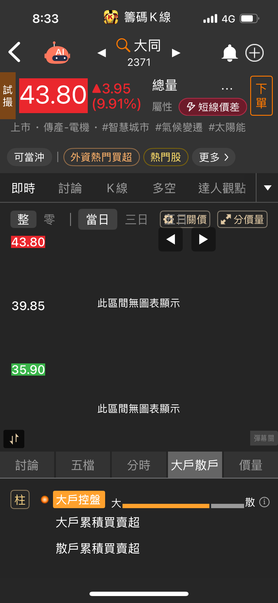 2371 大同- 綠電鍋試搓漲停是要挖坑嗎？今天看可撐多久紅盤！跟小華要接掌綠...｜CMoney 股市爆料同學會