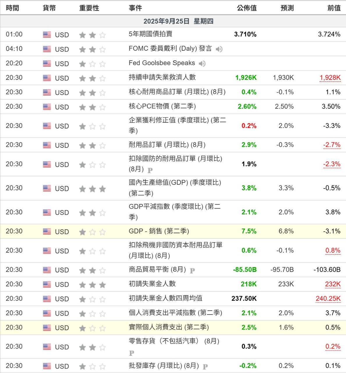 今晚美國經濟數據良好，但是市場仍然下跌中｜CMoney 股市爆料同學會