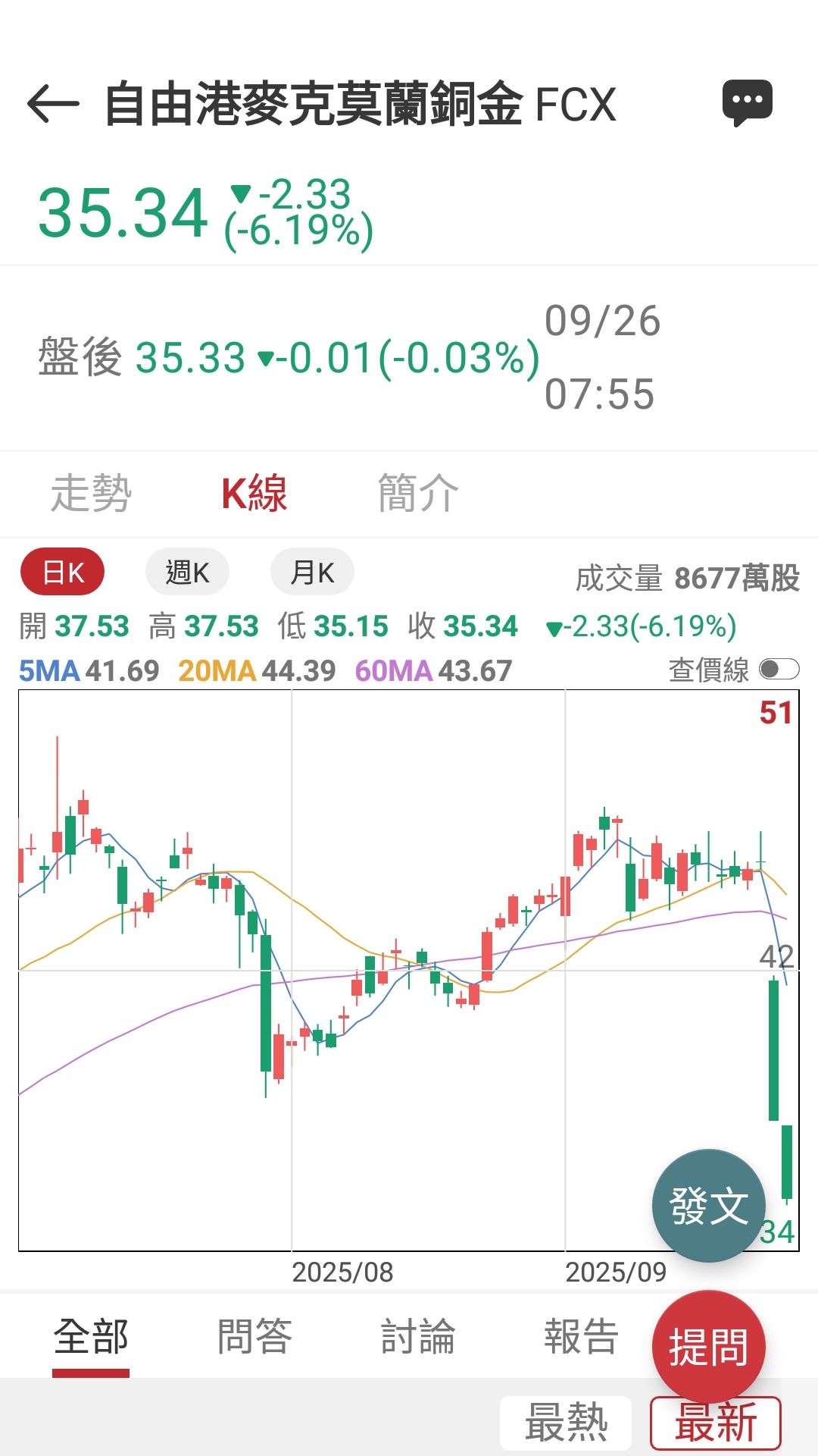 FCX 自由港麥克莫蘭銅金- 連續兩天爆量下跌跌幅超過20% 就看今晚漂亮國的阿抖仔還要...｜CMoney 股市爆料同學會