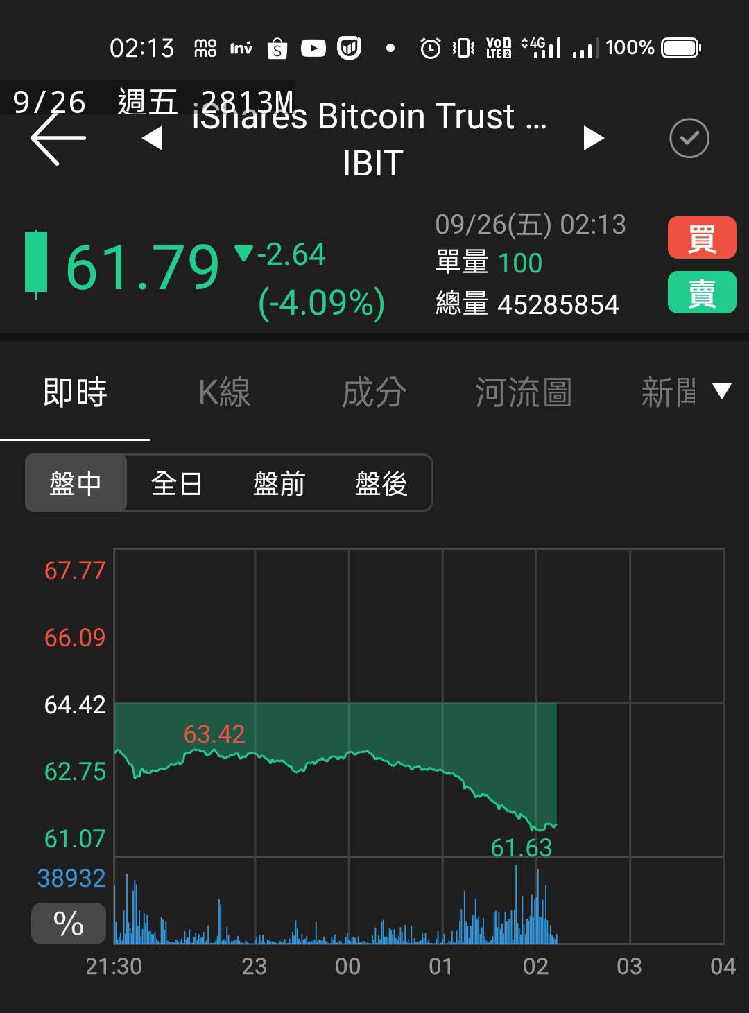 TWA00 加權指數- 比特幣今天暴跌4%，跌破11萬美元！剛剛買入比特幣etf(代｜CMoney 股市爆料同學會