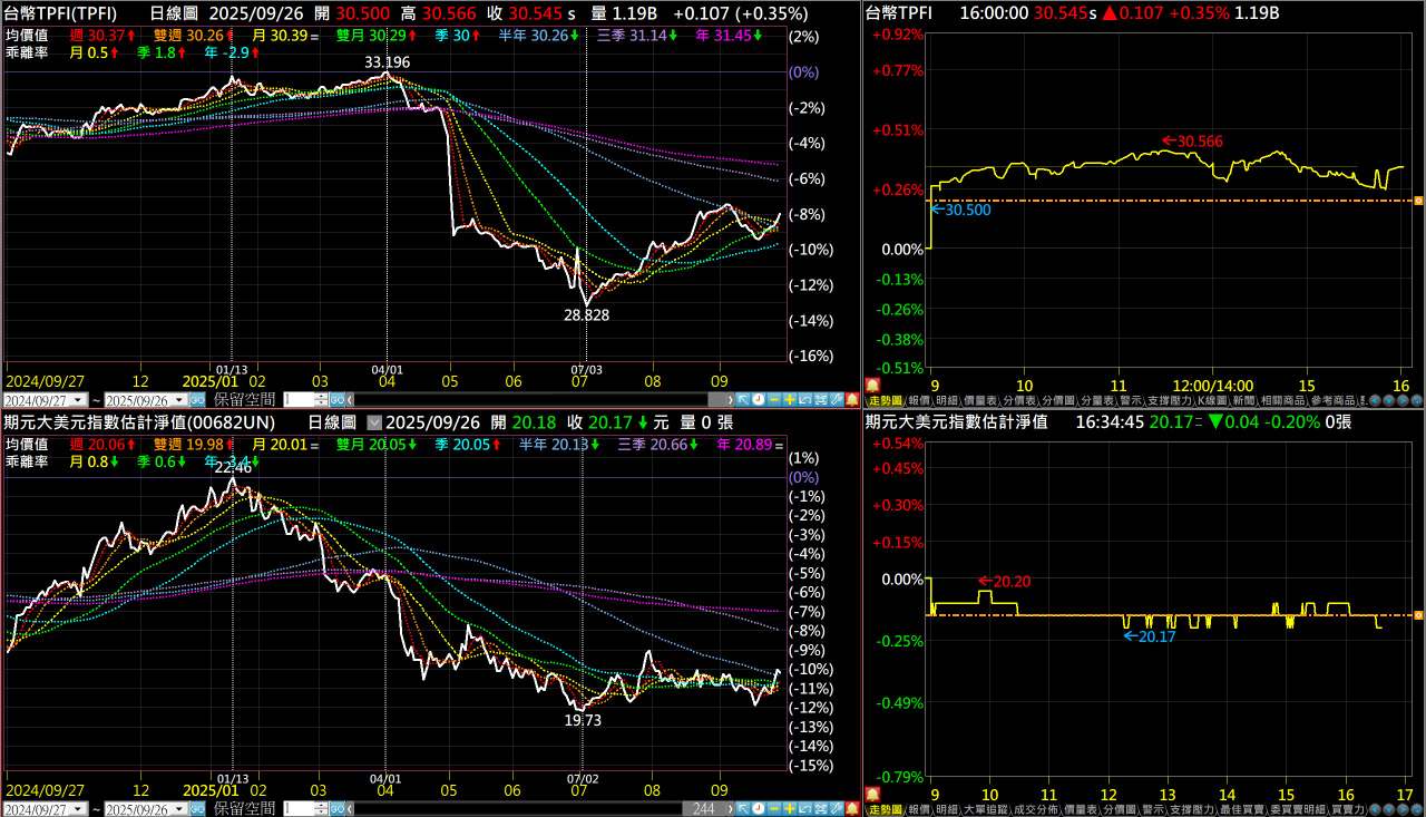 00928 中信上櫃ESG 30 - 匯率導致外資匯出｜CMoney 股市爆料同學會