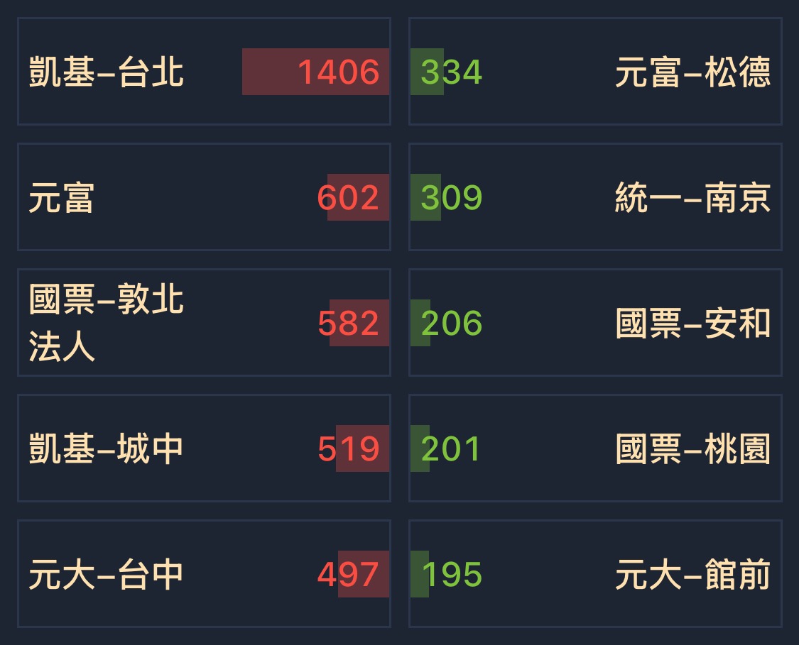 1795 美時- [今日最新] 券商分點買賣超排名｜CMoney 股市爆料同學會