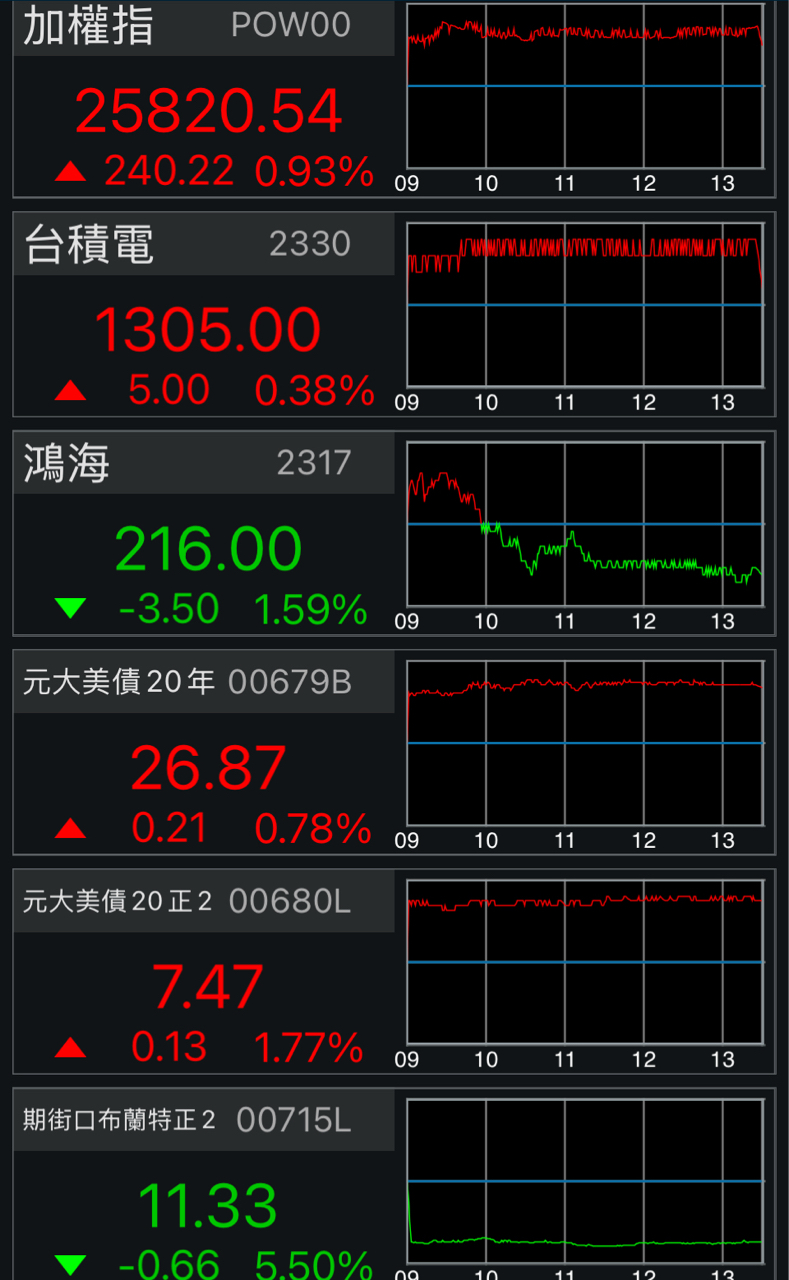 今天台股最後一筆出現殺盤，不要看大盤是漲，危機重重，就看今晚...｜CMoney 股市爆料同學會