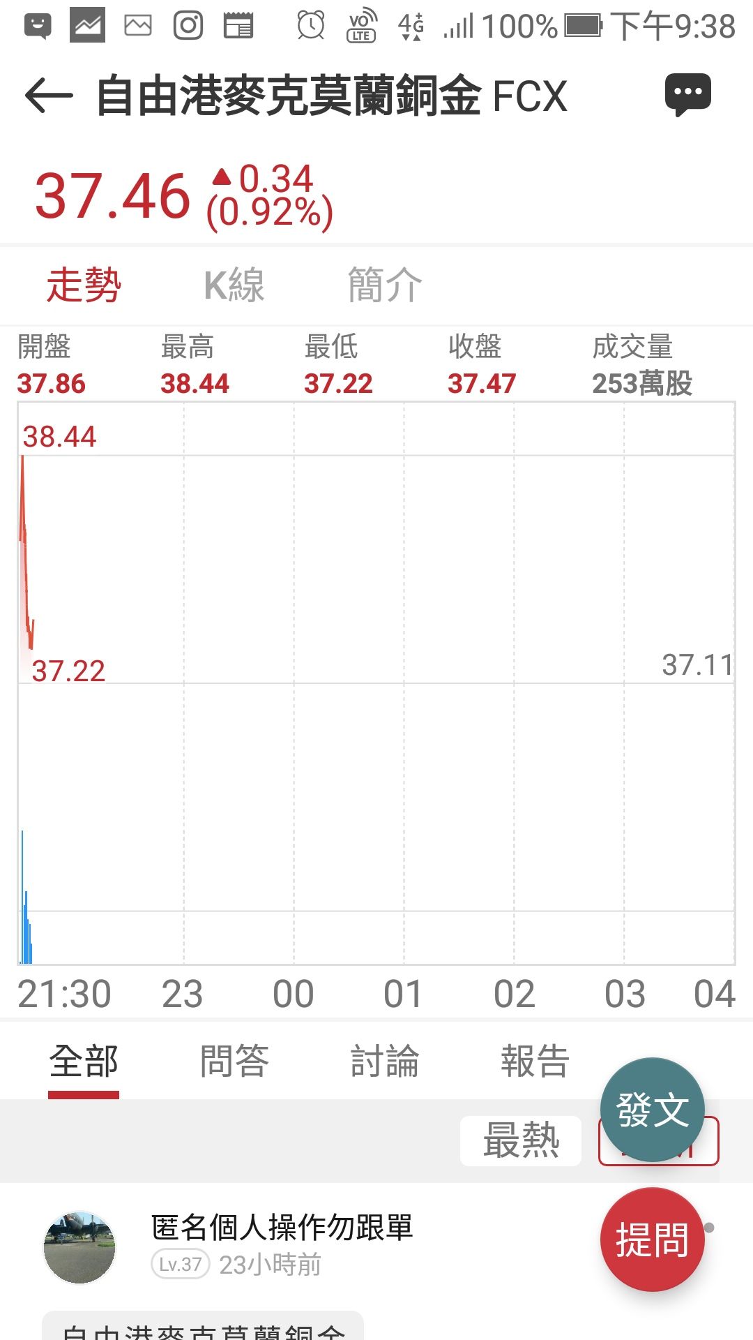 FCX 自由港麥克莫蘭銅金- 弱弱再加碼小買些放著｜CMoney 股市爆料同學會