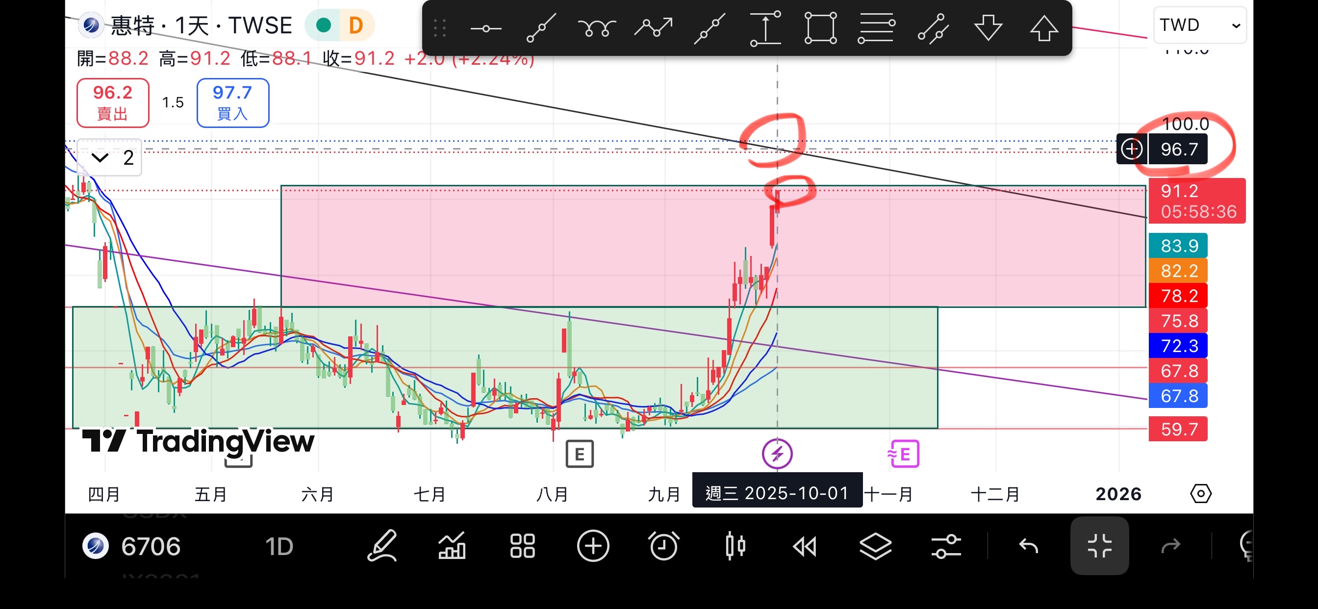 6706 惠特- 惠特好帥好帥，真的好帥，下車囉⋯⋯ 在漲上去送你阿里...｜CMoney 股市爆料同學會