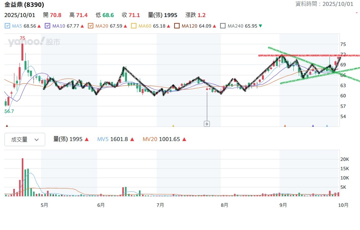 8390 金益鼎- 均線結構均線排列：MA5、MA20、MA60、MA120...｜CMoney 股市爆料同學會