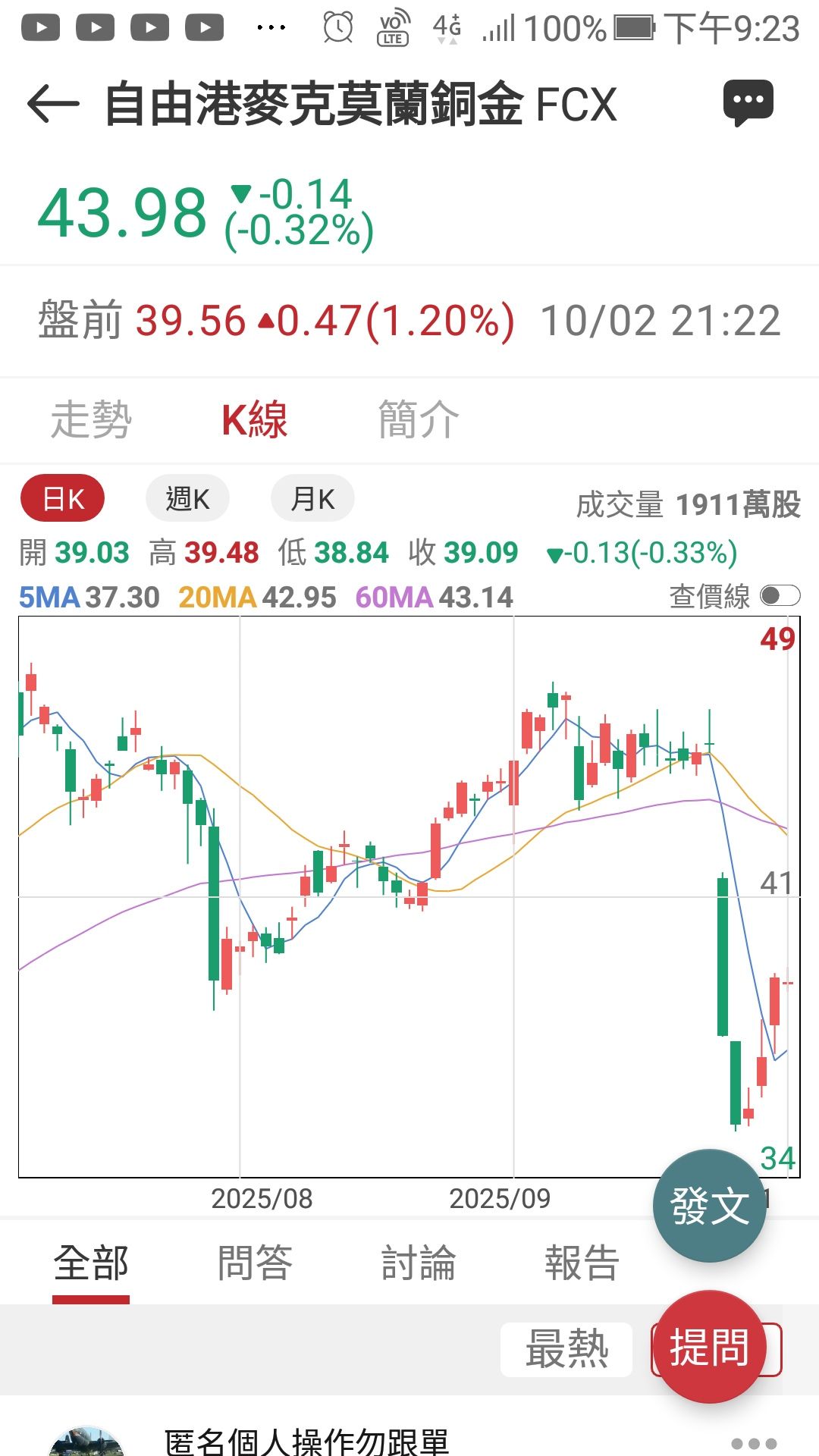 FCX 自由港麥克莫蘭銅金- 這波從低檔36以下的反彈在昨晚的多空交戰下漲勢略有受阻空手...｜CMoney 股市爆料同學會
