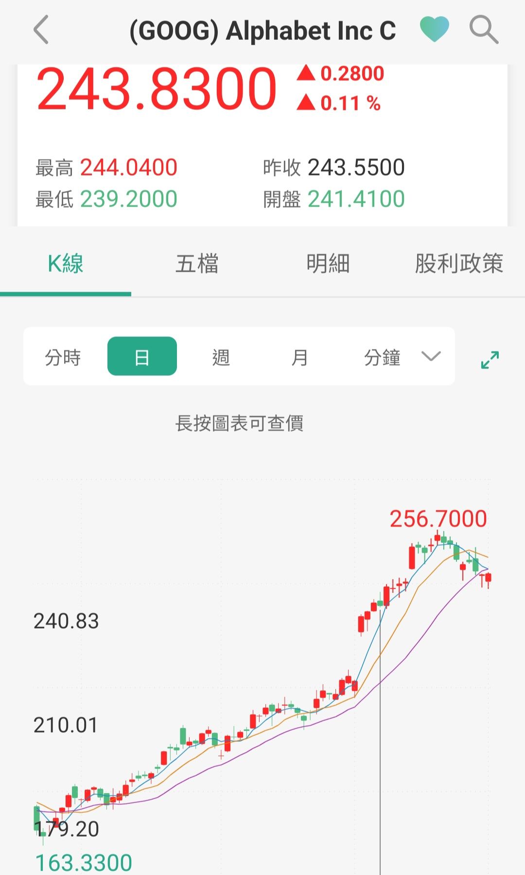GOOGL Alphabet - 之前google賣在250，今天再以均價243買回～ 目前我...｜CMoney 股市爆料同學會