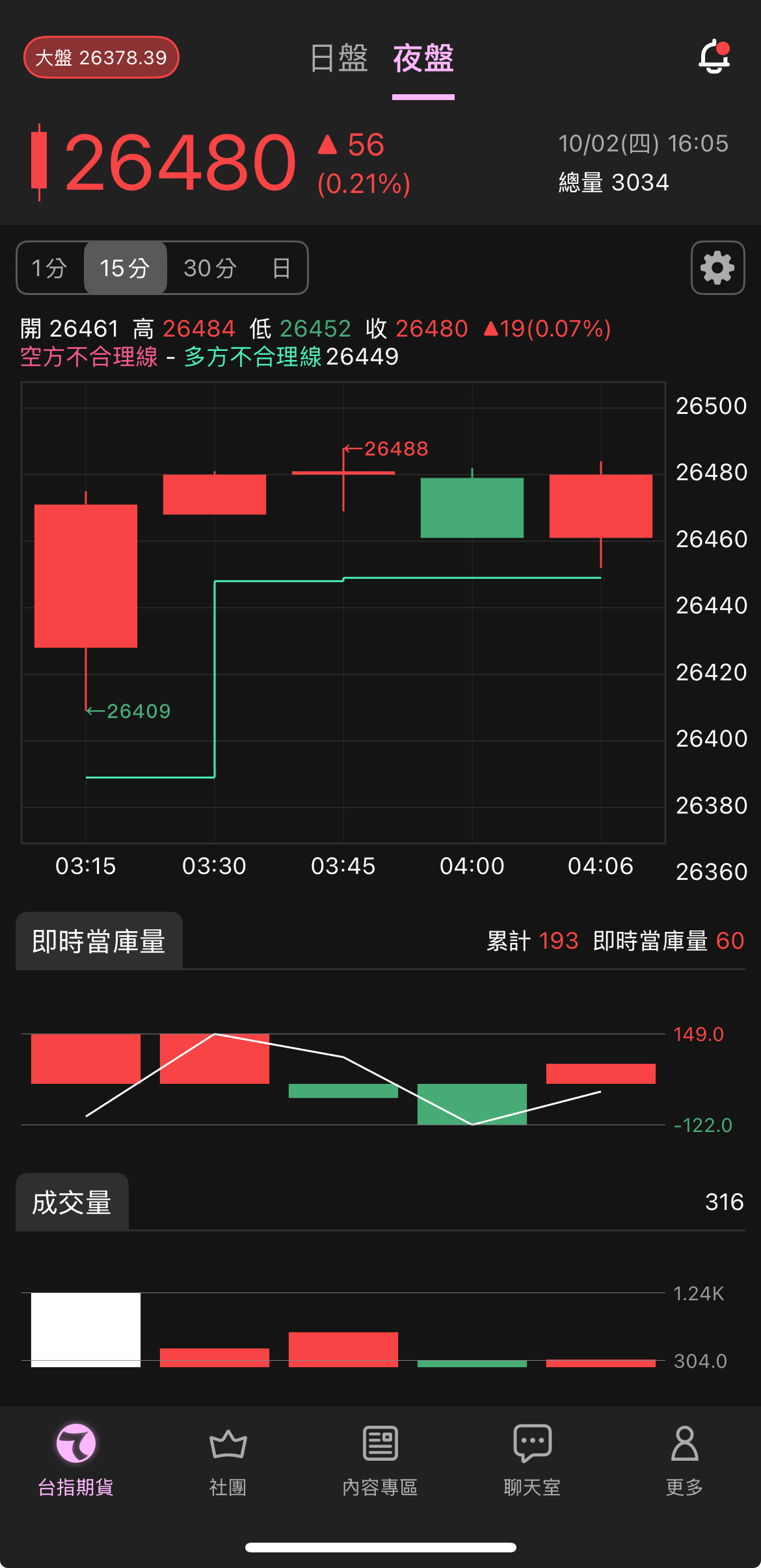 TWA00 加權指數- 反彈一樣空方，風控下移：26482（15分K）收上空方走。｜CMoney 股市爆料同學會
