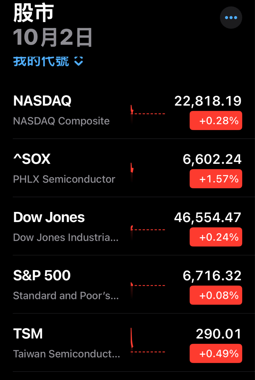 美股開盤，繼續漲，但有點往下殺，到底誰是「傻多」呢？ 誰又是...｜CMoney 股市爆料同學會