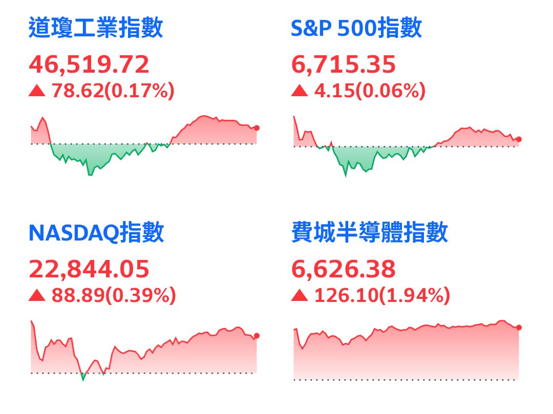 3491 昇達科- 【美股盤後】收高（中央社台北2025年10月3日電）美國政府...｜CMoney 股市爆料同學會