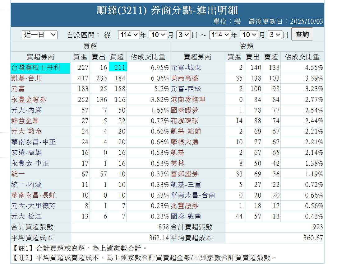 3211 順達- 股市最新爆料，掌握股友們對眾個股股價、技術分析、新聞的第一手...｜CMoney 股市爆料同學會