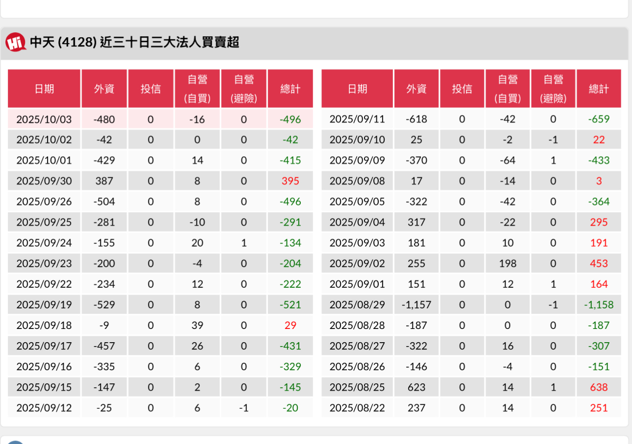 4128 中天 - 中天近30日三大法人買賣超狀況表!|CMoney 股市爆料同學會