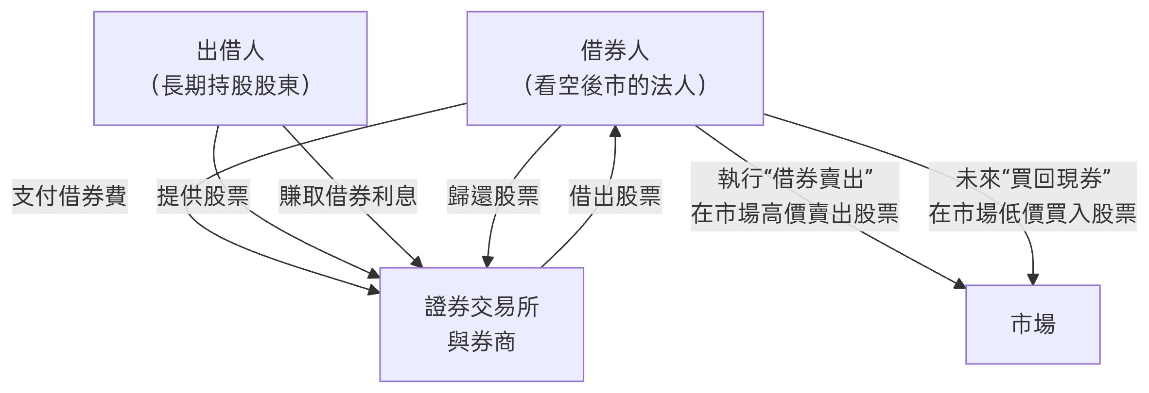 2486 一詮- 上星期有人問起：何謂「借券賣出」及「融券」ーー在這裡我就再複...｜CMoney 股市爆料同學會