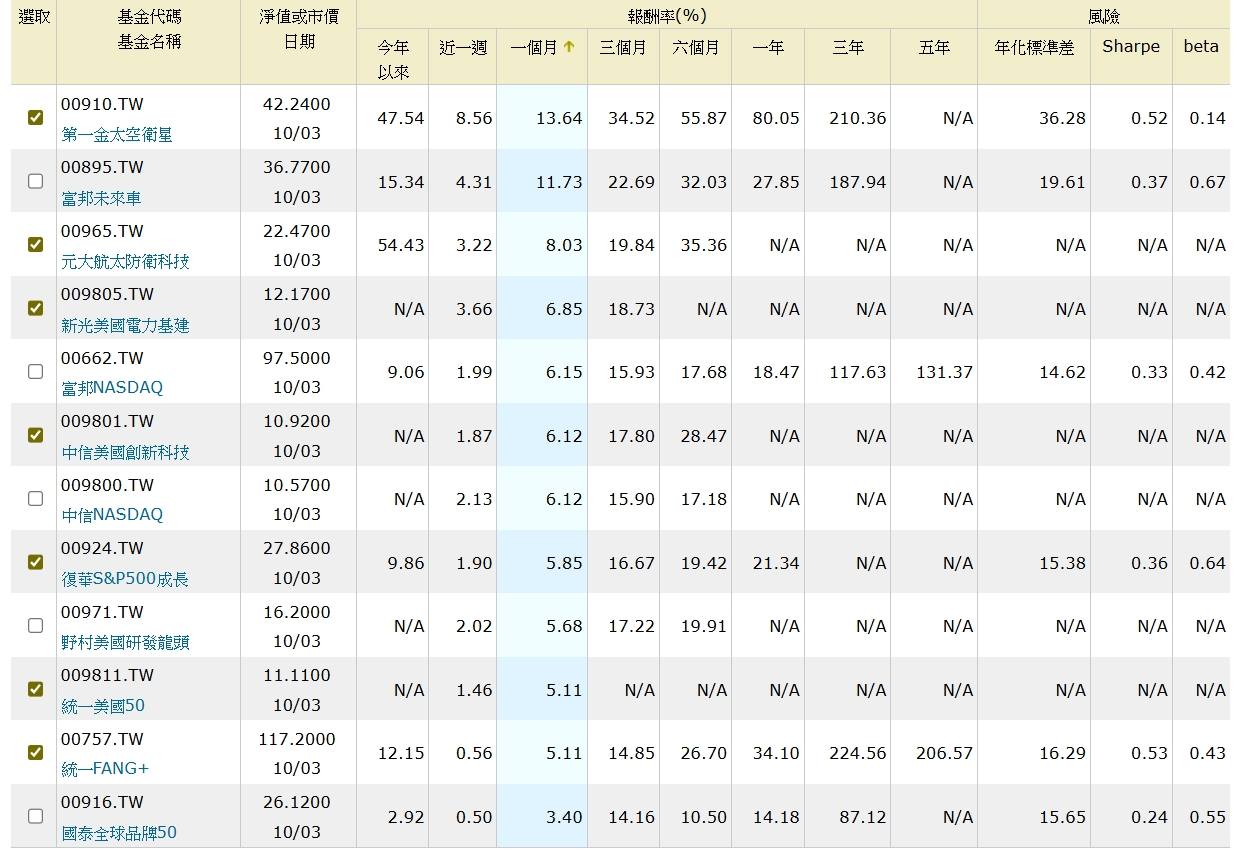 00757 統一FANG+ - 關於美股(海外組)ETF選股池｜CMoney 股市爆料同學會