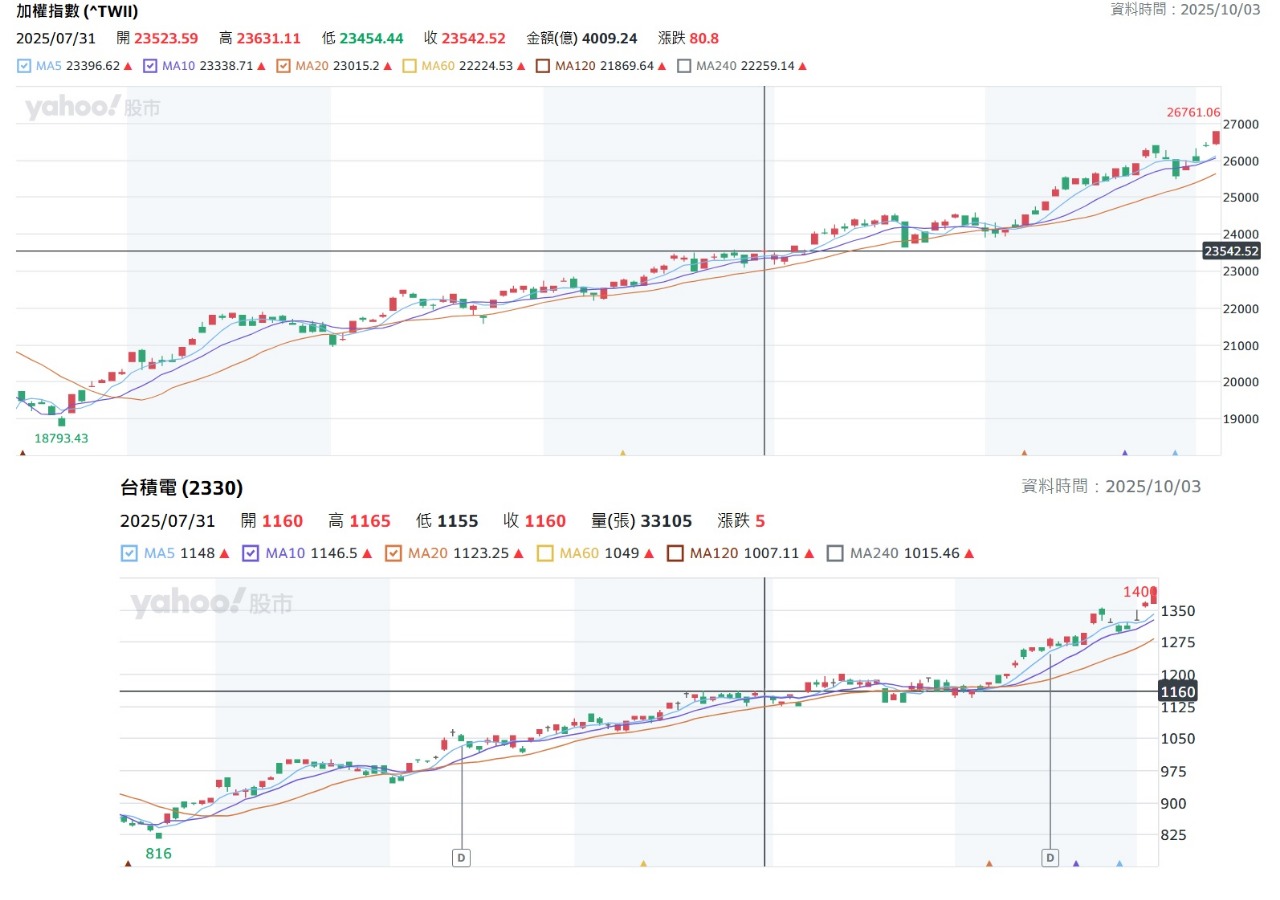 2330 台積電- 強拉→ 閃崩→ 重拉→ 閃崩→ (輪迴)｜CMoney 股市爆料同學會