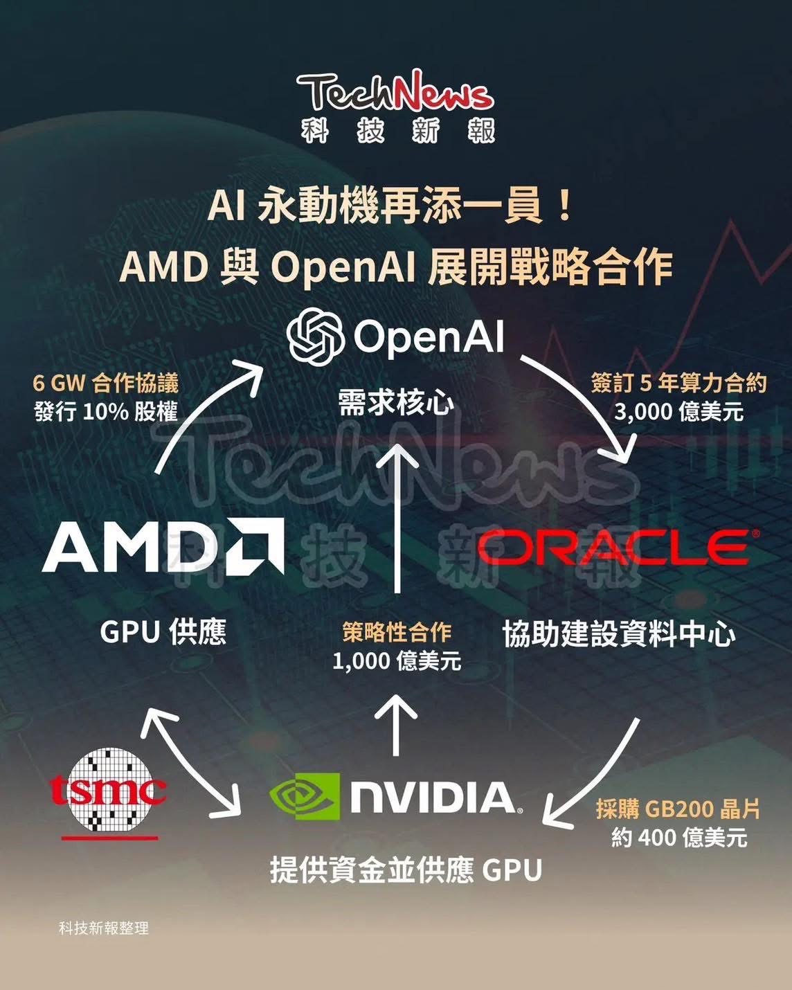 NVDA 輝達- AMD送300億美元OpenAI換晶片大單！ 股價狂漲24％...｜CMoney 股市爆料同學會