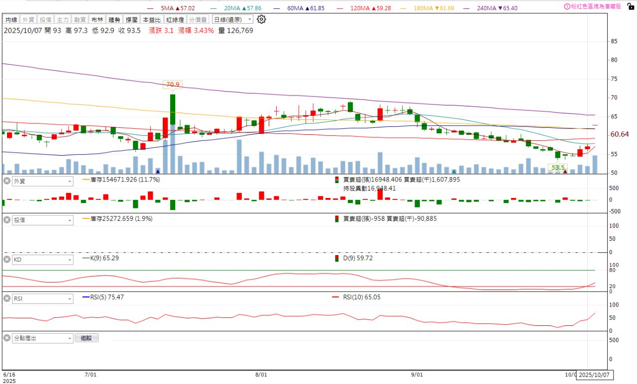 2009 第一銅- 國際銅價持續走揚，「傳產股」爆3倍量漲停｜CMoney 股市爆料同學會