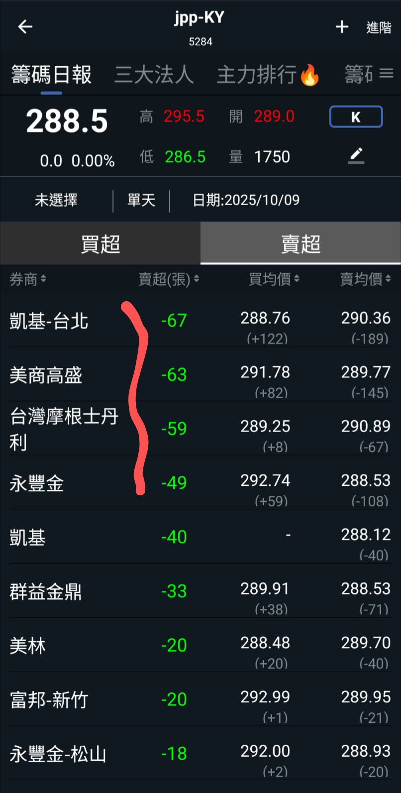 5284 jpp-KY - 10/9籌碼分析｜CMoney 股市爆料同學會