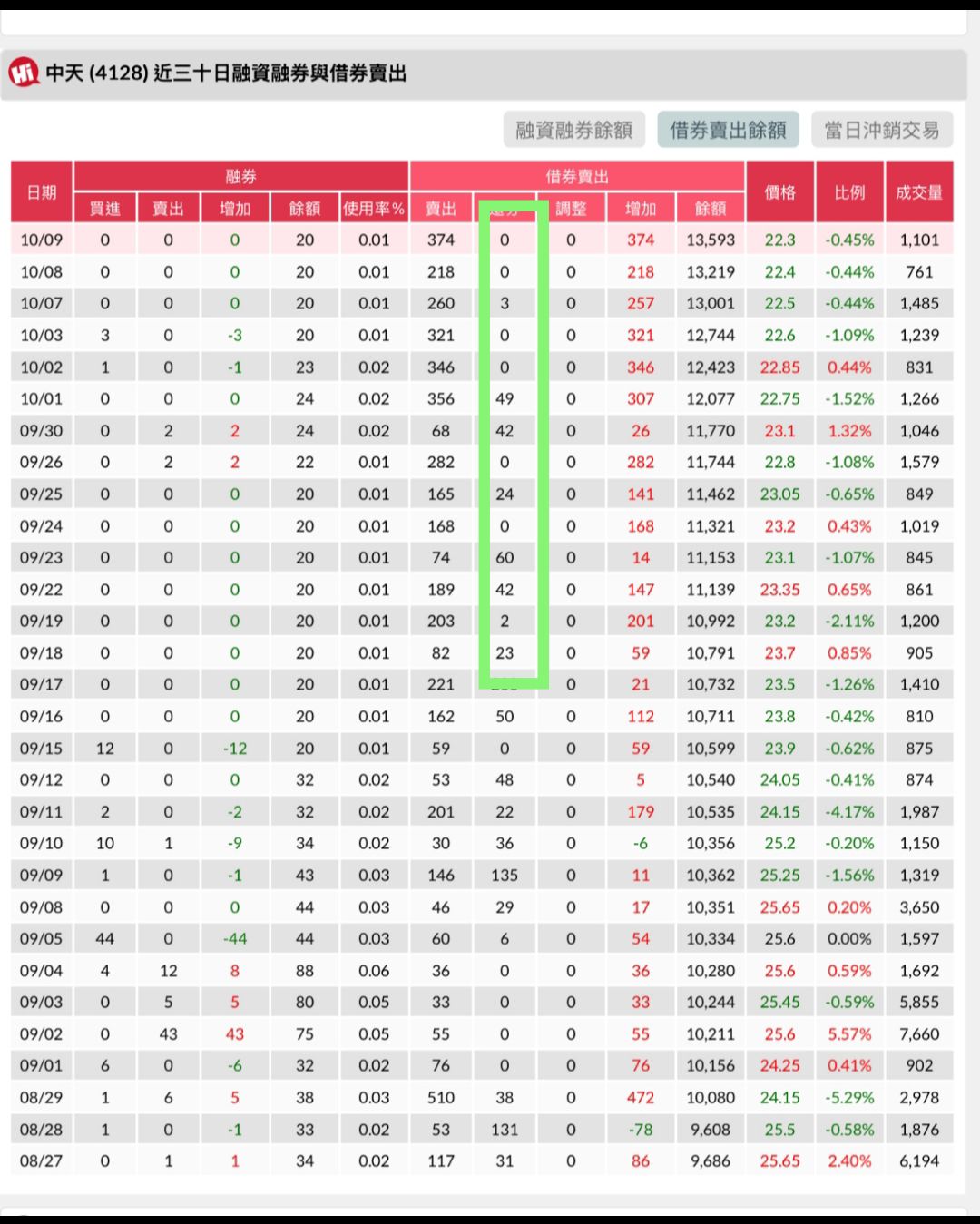 4128 中天- 合一的借券還會有陸陸續續地有借有歸回，中天卻是鐵了心，只借不...｜CMoney 股市爆料同學會