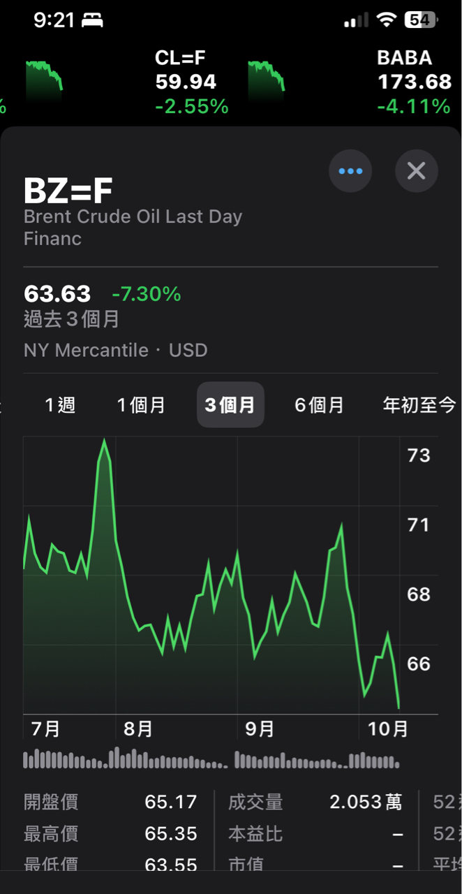 注意，布蘭特原油崩跌，已經跌破三個月的支撐點64.11元，危...｜CMoney 股市爆料同學會