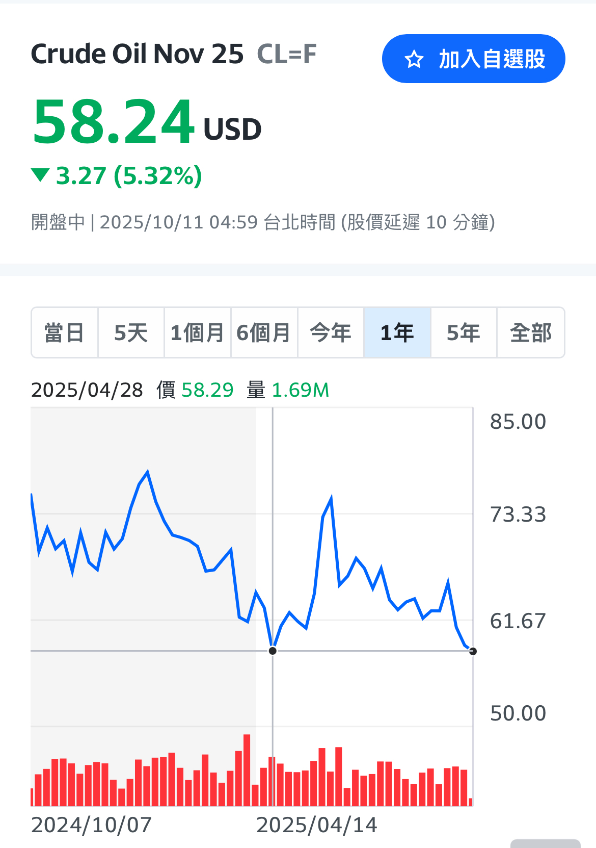 2618 長榮航- 紐約原油跌破一年來新低…｜CMoney 股市爆料同學會