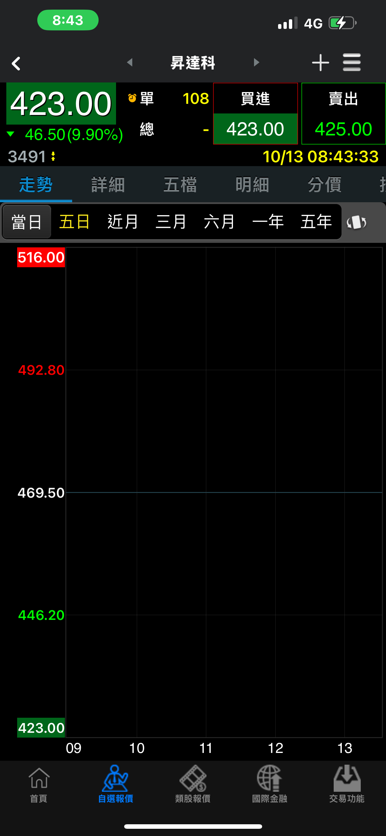 3491 昇達科- 昇哥：試搓跌停，別搞笑🤪了好嗎⋯⋯耐🉐了震，日後股價更美...｜CMoney 股市爆料同學會