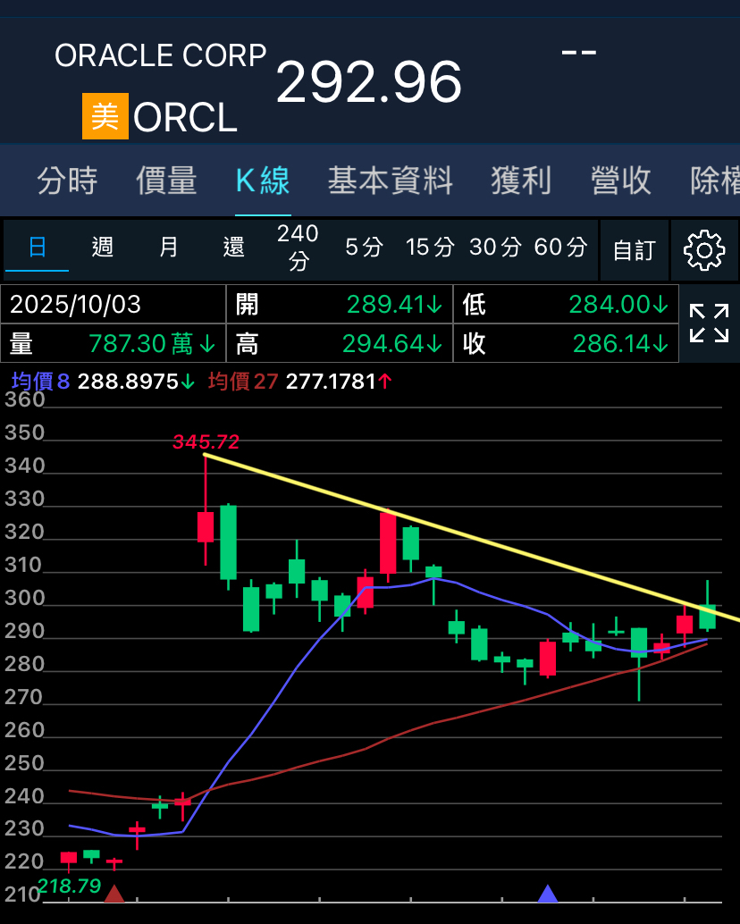 ORCL 甲骨文- 週五美股大跌，O哥只是微幅反應！今美指反彈將帶動O哥上攻挑戰...｜CMoney 股市爆料同學會