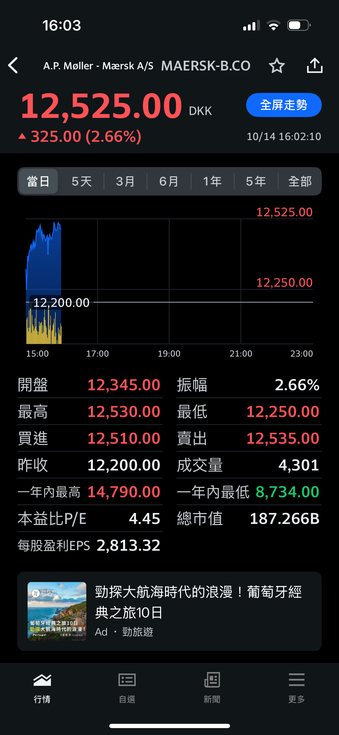 00960 野村全球航運龍頭- 馬士G持續上漲，加油｜CMoney 股市爆料同學會