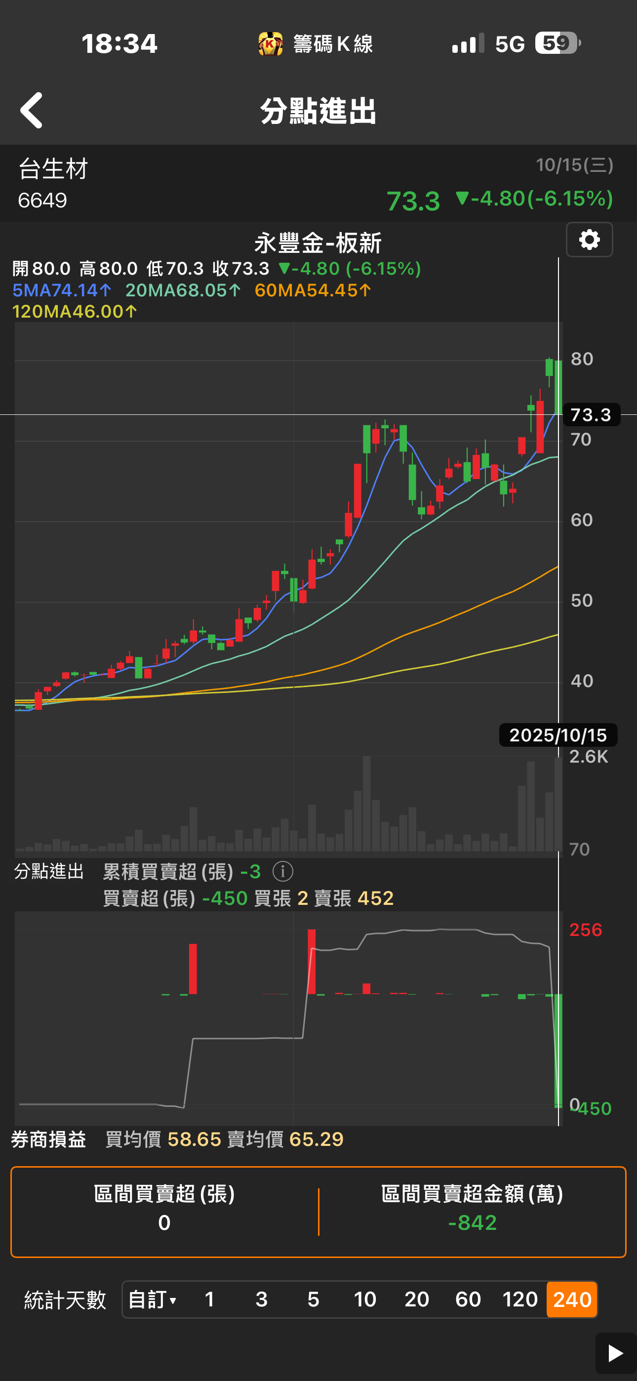 6649 台生材- 今日跌停元兇⋯可能缺資金一次賣光一年存底，剛好一張不差。明天...｜CMoney 股市爆料同學會