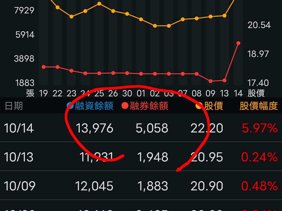 2609 陽明- 2641正德，融卷爆增，看來要嘎空了｜CMoney 股市爆料同學會