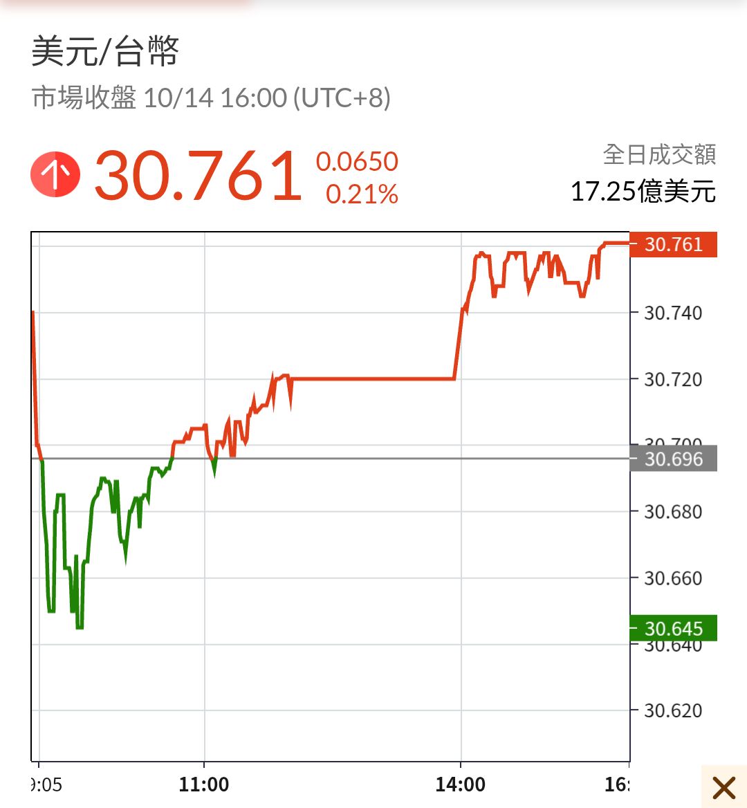 3491 昇達科- 熱錢流出新台幣貶破30.7元下探逾5個月低點2025/...｜CMoney 股市爆料同學會