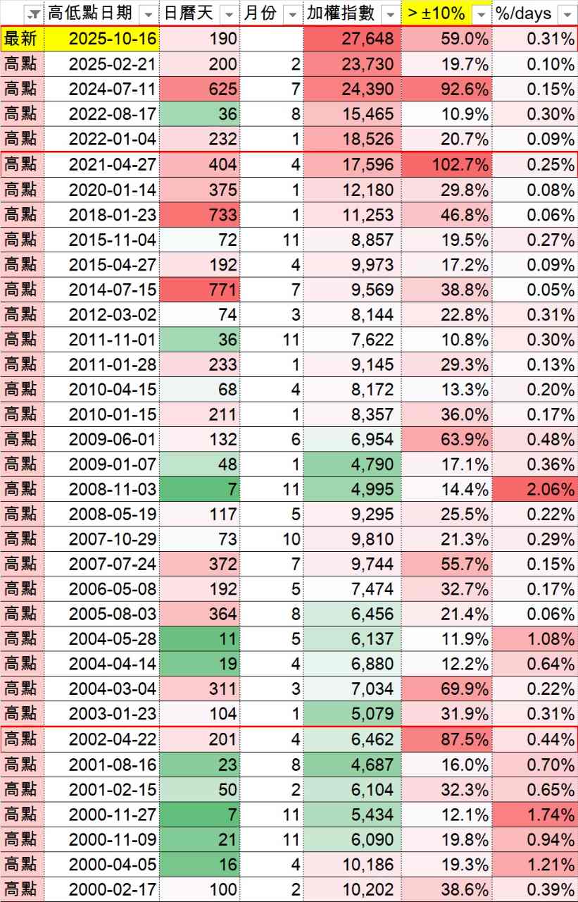 0050 元大台灣50 - 加權指數創下2000年以來第６大反彈！｜CMoney 股市爆料同學會
