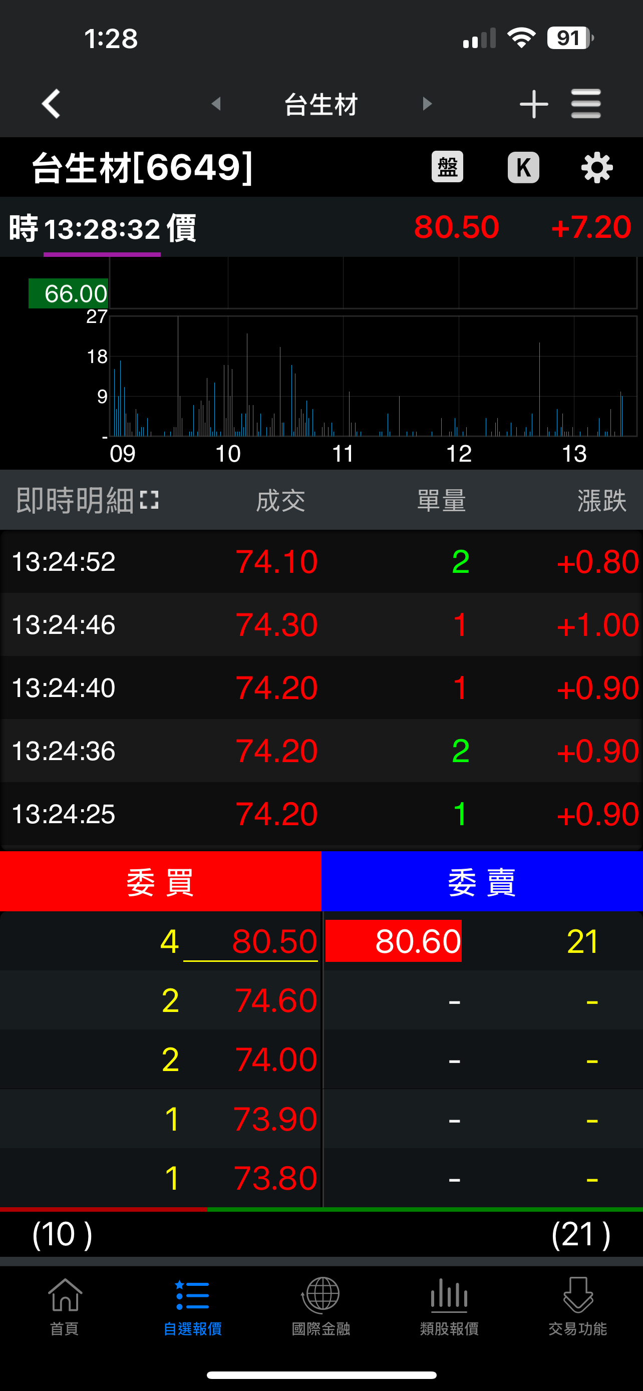 6649 台生材- 請問尾盤試撮這樣有什麼意思呢？｜CMoney 股市爆料同學會