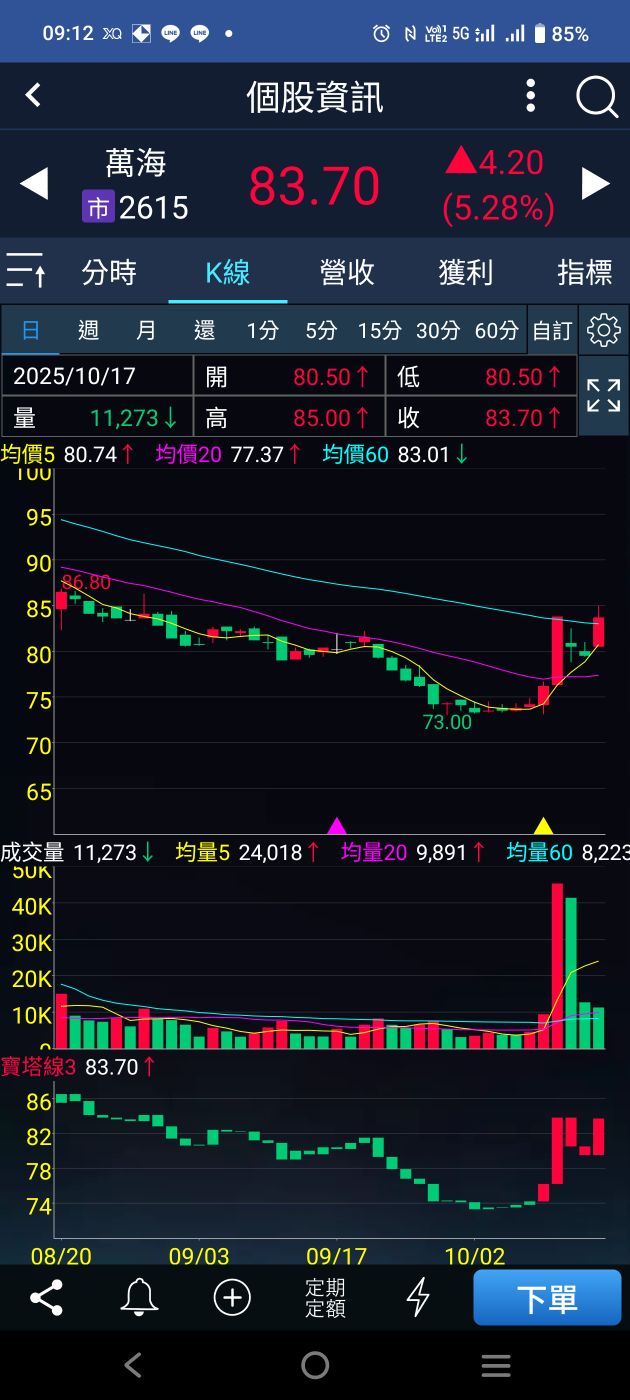 2615 萬海- 📈 今日強勢股：萬海、陽明、中櫃、山富、安國｜CMoney 股市爆料同學會