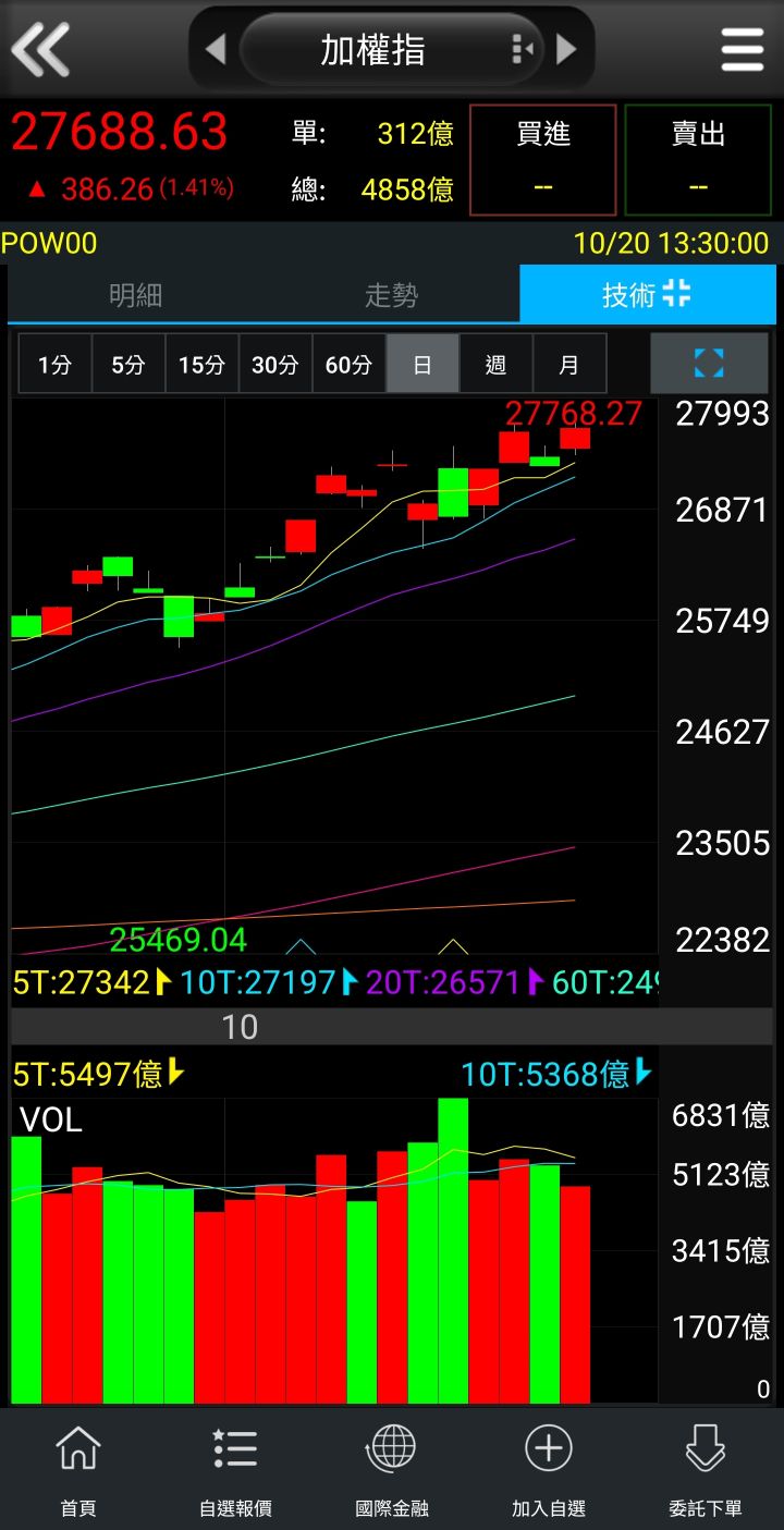 2375 凱美- 10／20盤後閒聊及本週行情走勢。｜CMoney 股市爆料同學會
