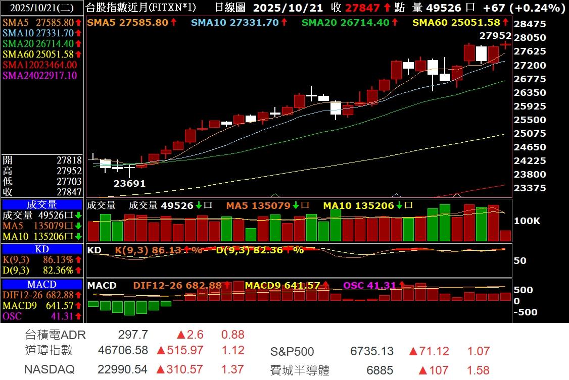 TWA00 加權指數- 25-10-21 股市滿江紅,夜期再創歷史新高. *高手勿進...｜CMoney 股市爆料同學會