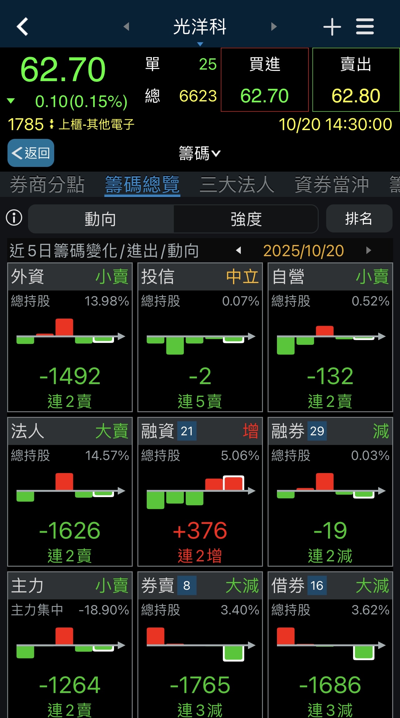 🤫🤫🤫🤫 借券大幅減少，通常代表市場看空情緒減弱，...｜CMoney 股市爆料同學會
