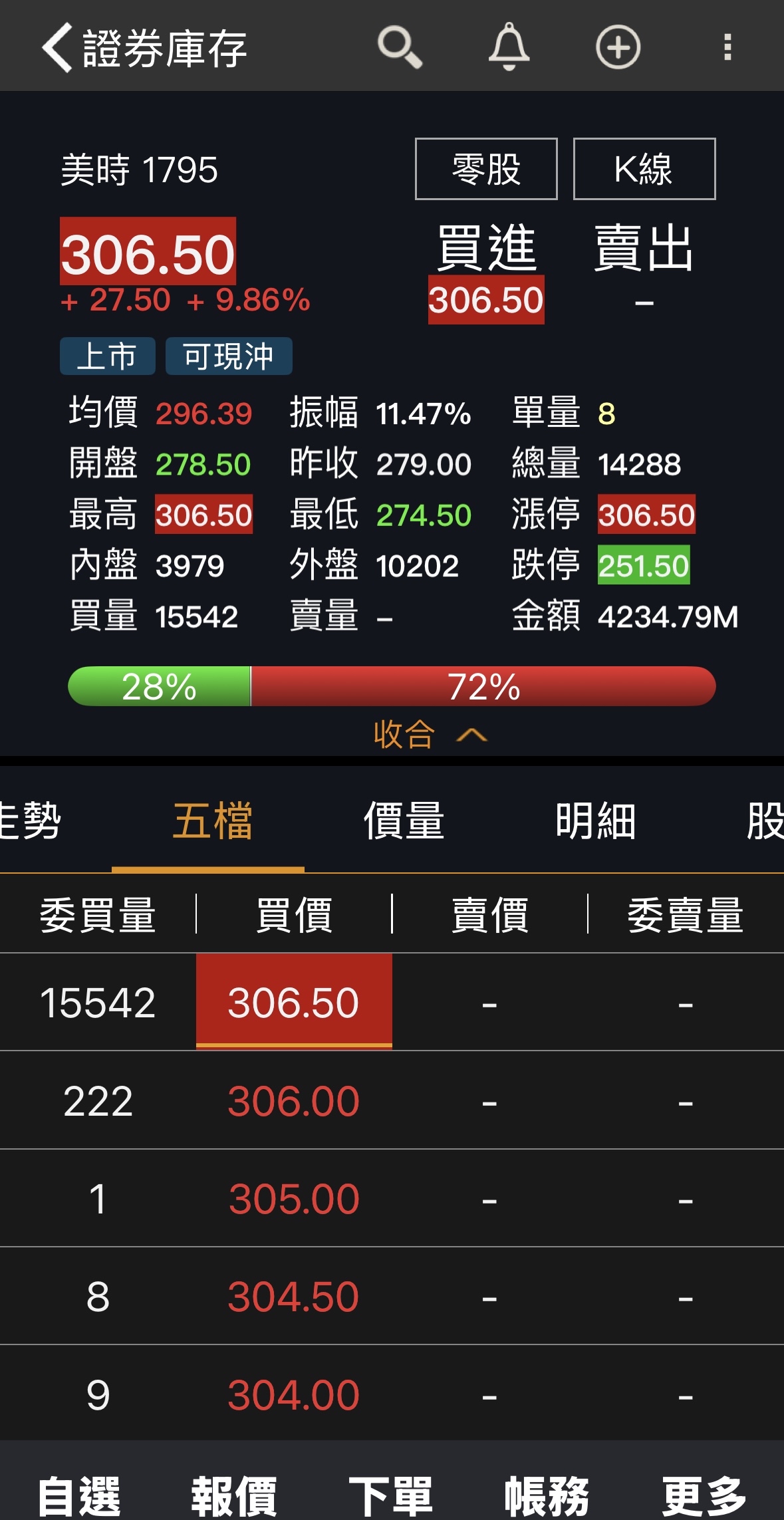 1795 美時- 昨天出關跌停今天漲停～🔒 主力喜歡玩燈🤣🤣🤣｜CMoney 股市爆料同學會