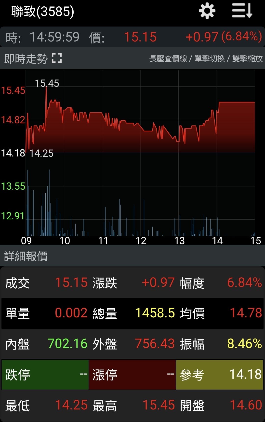 3585 聯致- 今天ㄧ度股價低於均價，最後收盤價在今天相對高點，而且也比均價...｜CMoney 股市爆料同學會