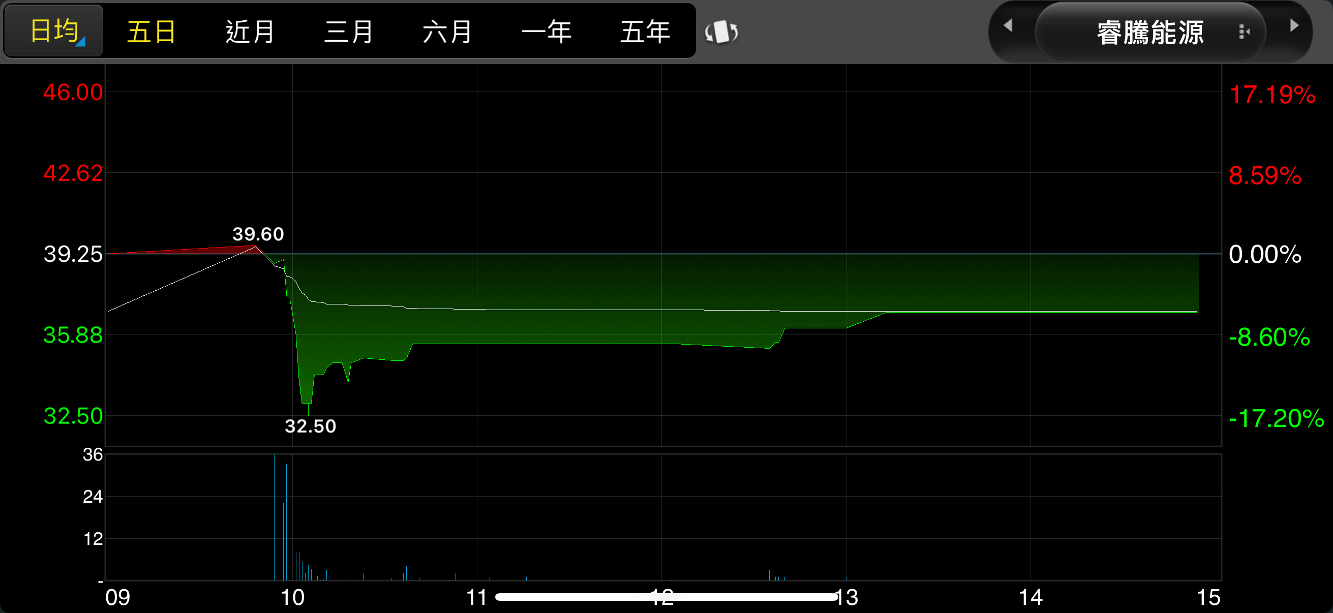7758 睿騰能源- 今天突然下跌了12%，是什麼原因？ ｜CMoney 股市爆料同學會