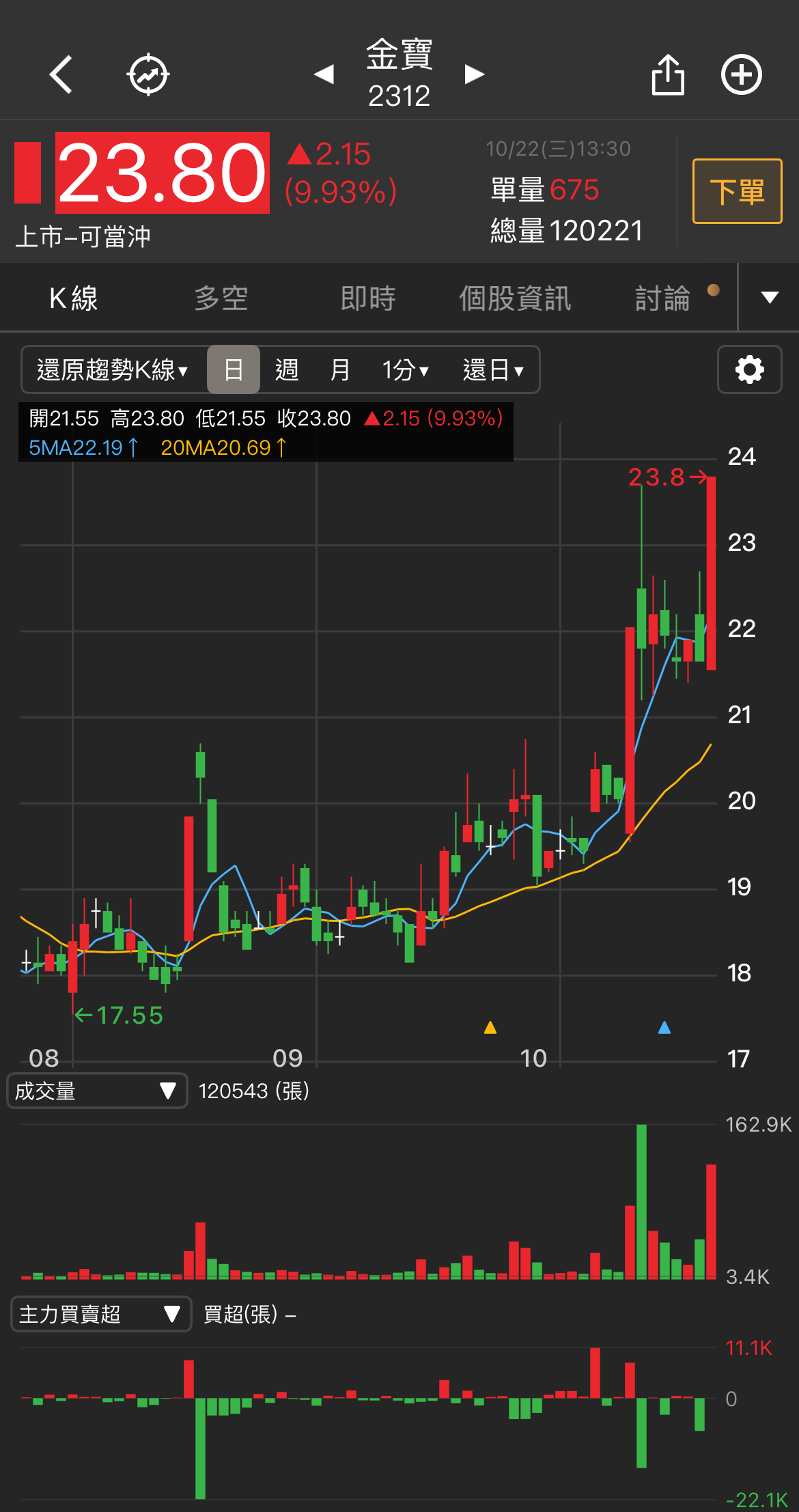 2312 金寶- 關鍵支撐21.5-22.4 第一段壓力23.2-23.7...｜CMoney 股市爆料同學會
