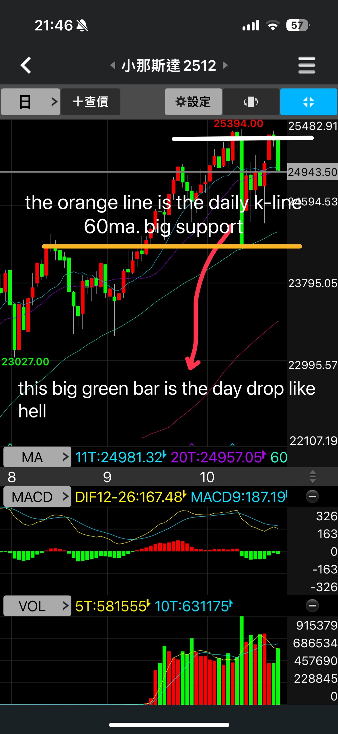 好累⋯要跟一個非得要為下跌找原因的人解釋跟那個新聞寫的沒有關...｜CMoney 股市爆料同學會