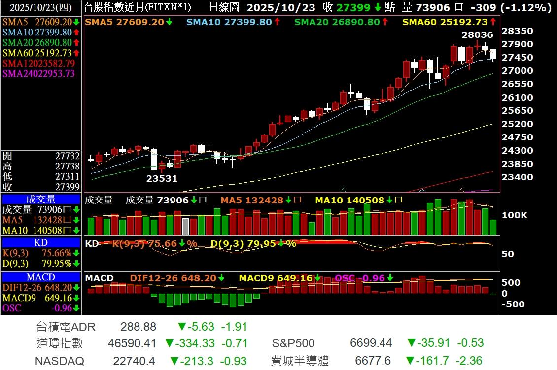 TWA00 加權指數- 25-10-23 股市一片綠油油. *高手勿進,浪費您的時間...｜CMoney 股市爆料同學會
